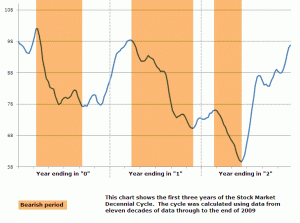 The first years in the Decade Cycle with Bearish periods shaded