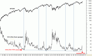 VIX fear guage is very low